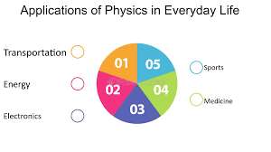Physics in The Real World (Applications)